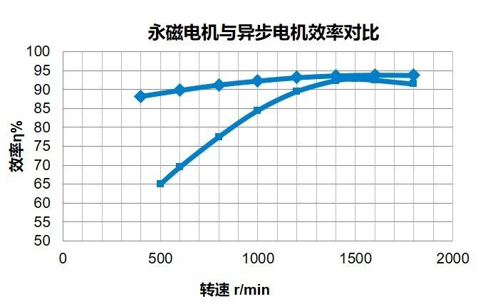 寬性能范圍